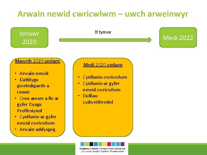 Arwain newid cwricwlwm – uwch arweinwyr Ionawr 2020 Mawrth 2020 ymlaen • Arwain newid