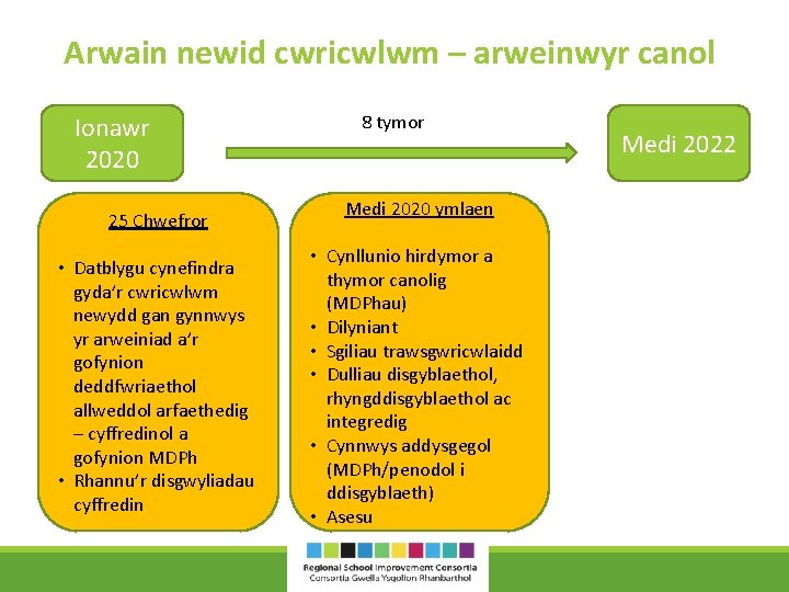Arwain newid cwricwlwm – arweinwyr canol Ionawr 2020 25 Chwefror • Datblygu cynefindra gyda’r