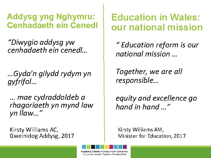 Addysg yng Nghymru: Cenhadaeth ein Cenedl Education in Wales: our national mission “Diwygio addysg