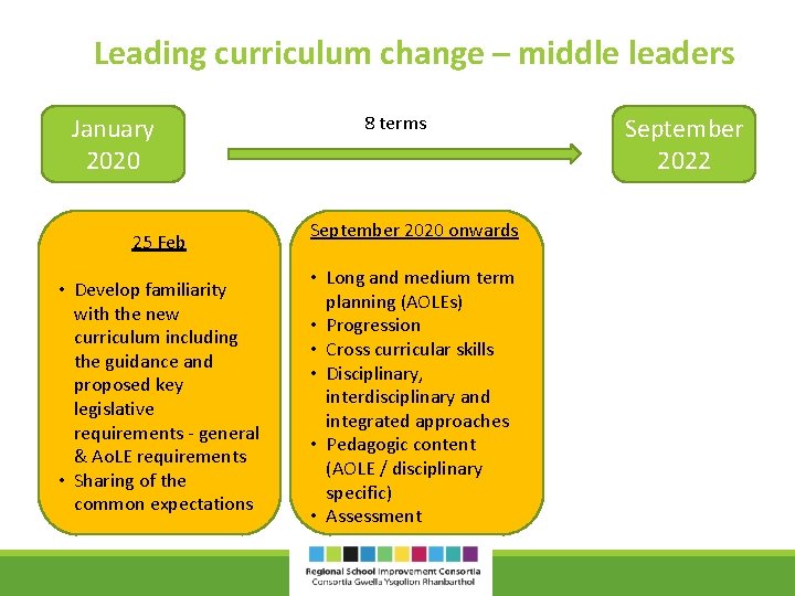 Leading curriculum change – middle leaders January 2020 25 Feb • Develop familiarity with