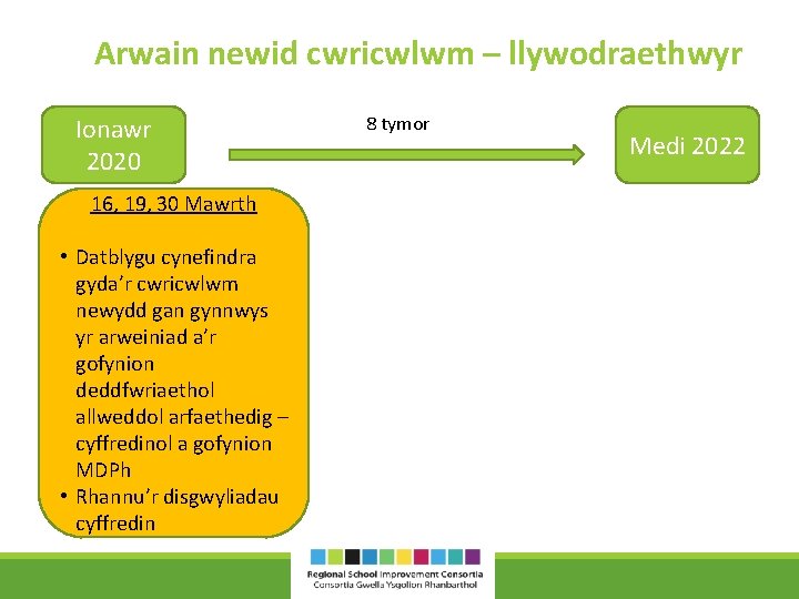 Arwain newid cwricwlwm – llywodraethwyr Ionawr 2020 16, 19, 30 Mawrth • Datblygu cynefindra