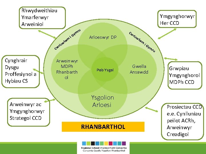 Rhwydweithiau Ymarferwyr Arweiniol Ymgynghorwyr Her CCD ru ym wl ic r Cw Cynghrair Dysgu