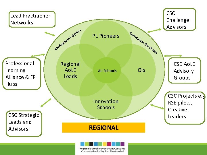 CSC Challenge Advisors Lead Practitioner Networks ru ym wm i. G PL Pioneers wl