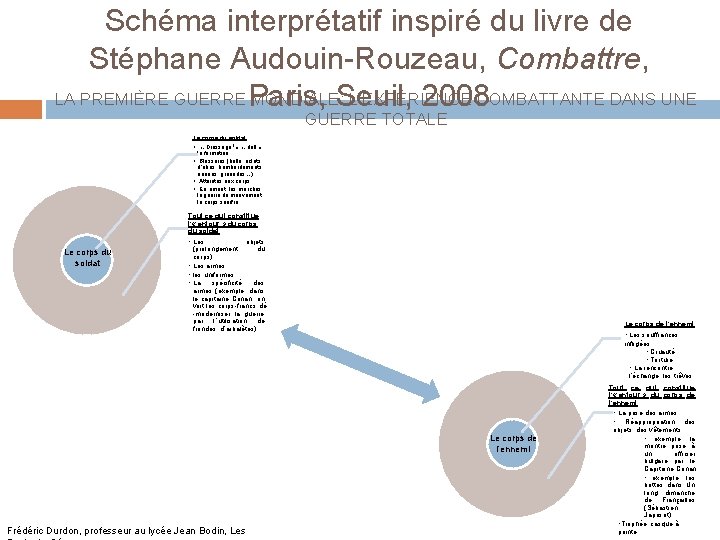 Schéma interprétatif inspiré du livre de Stéphane Audouin-Rouzeau, Combattre, LA PREMIÈRE GUERRE Paris, MONDIALE: