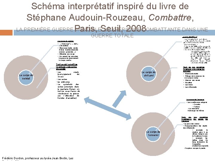 Schéma interprétatif inspiré du livre de Stéphane Audouin-Rouzeau, Combattre, LA PREMIÈRE GUERRE Paris, MONDIALE: