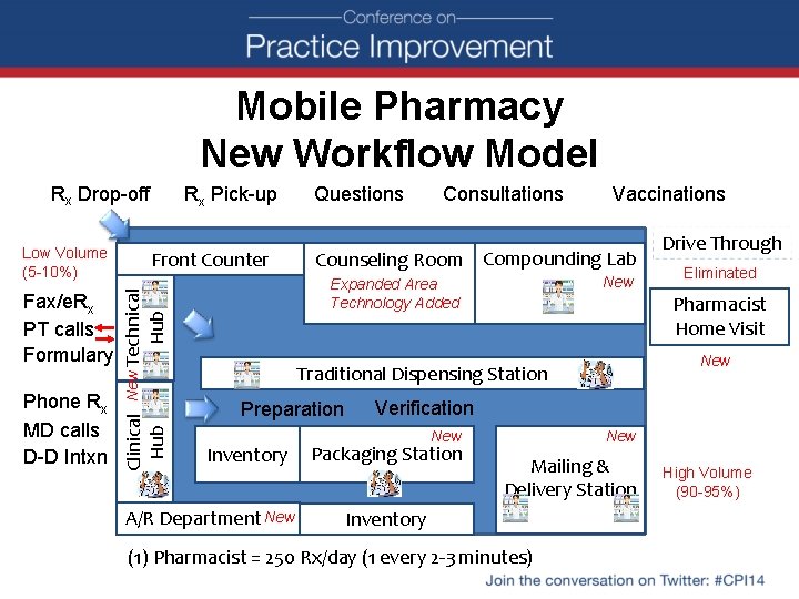 Mobile Pharmacy New Workflow Model Rx Drop-off Low Volume (5 -10%) Questions Consultations Vaccinations