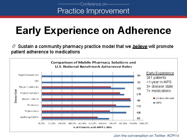 Early Experience on Adherence Sustain a community pharmacy practice model that we believe will