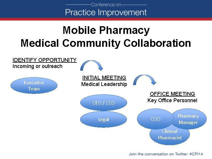 Mobile Pharmacy Medical Community Collaboration IDENTIFY OPPORTUNITY Incoming or outreach Executive Team INITIAL MEETING