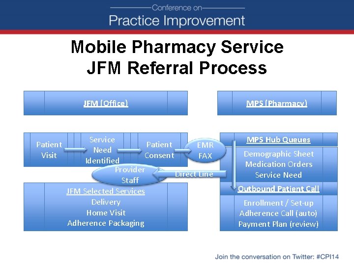 Mobile Pharmacy Service JFM Referral Process JFM (Office) Patient Visit Service Patient EMR Need