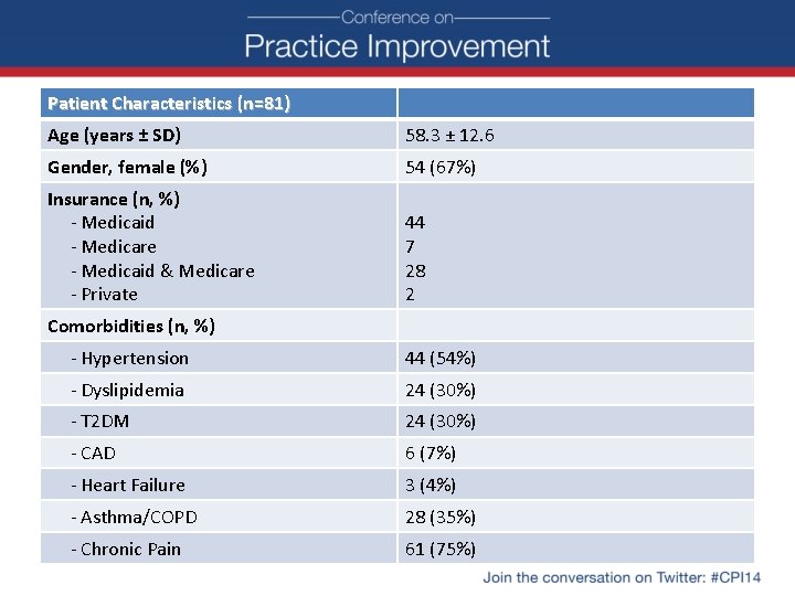 Patient Characteristics (n=81) Age (years ± SD) 58. 3 ± 12. 6 Gender, female