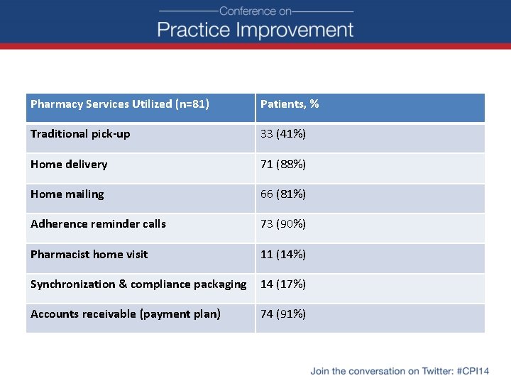 Pharmacy Services Utilized (n=81) Patients, % Traditional pick-up 33 (41%) Home delivery 71 (88%)