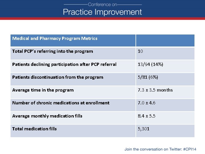 Medical and Pharmacy Program Metrics Total PCP’s referring into the program 10 Patients declining