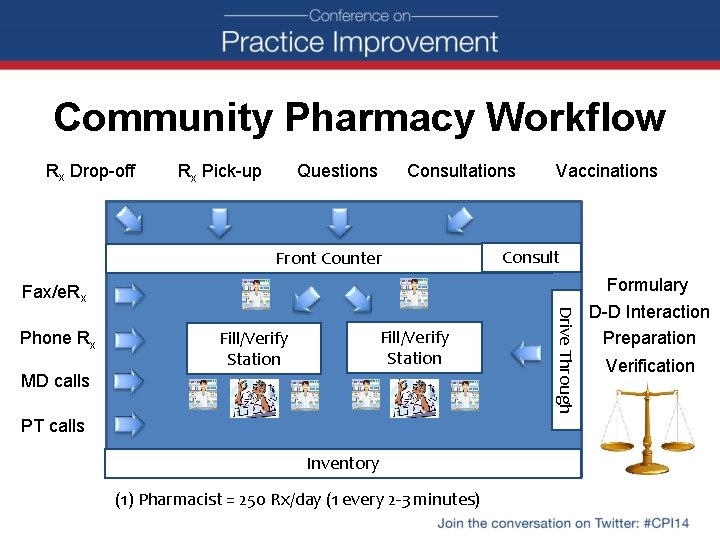 Community Pharmacy Workflow Rx Drop-off Consultations Questions Rx Pick-up Front Counter Vaccinations Consult Fax/e.