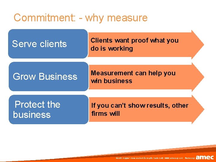 Commitment: - why measure Serve clients Clients want proof what you do is working