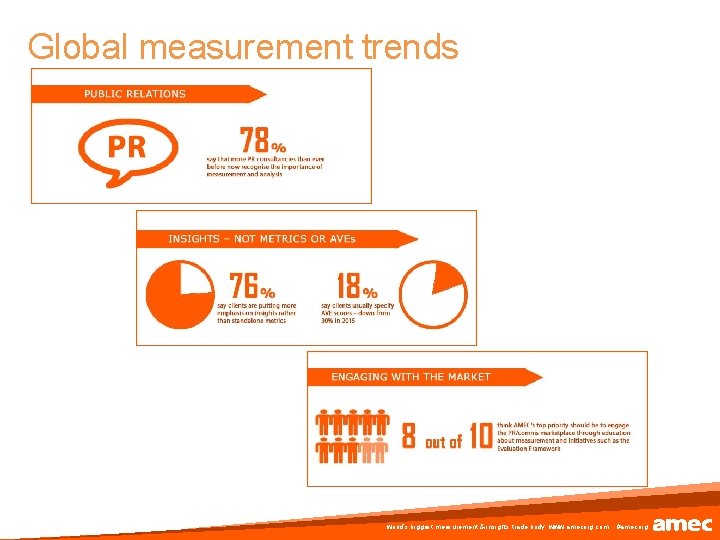 Global measurement trends 62% 81% world’s biggest measurement & insights trade body www. amecorg.