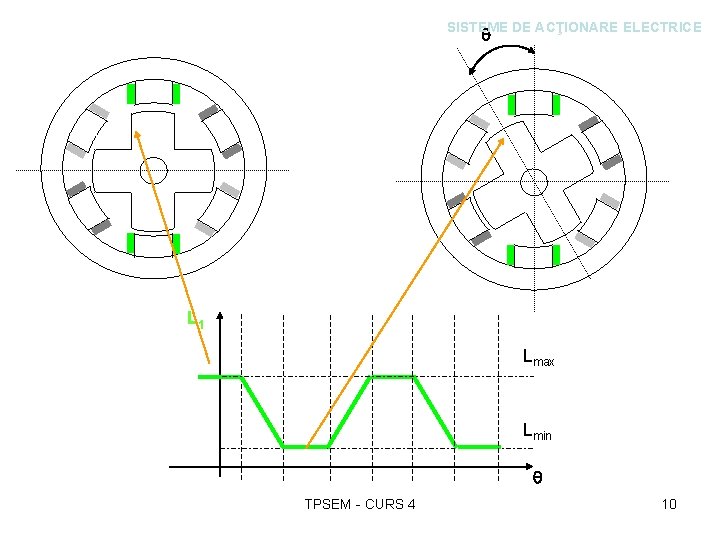 SISTEME DE ACŢIONARE ELECTRICE L 1 Lmax Lmin TPSEM - CURS 4 10 