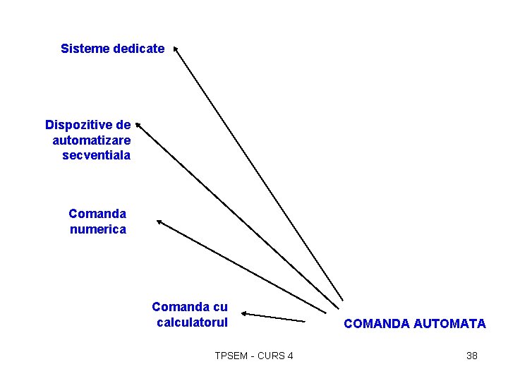 Sisteme dedicate Dispozitive de automatizare secventiala Comanda numerica Comanda cu calculatorul TPSEM - CURS