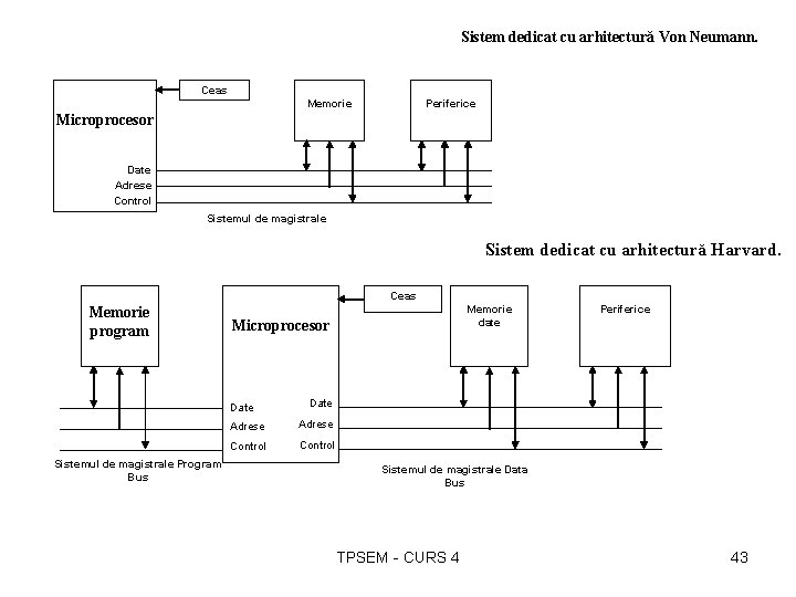 Sistem dedicat cu arhitectură Von Neumann. Ceas Memorie Periferice Microprocesor Date Adrese Control Sistemul