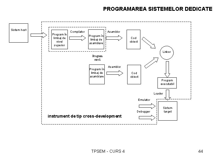 PROGRAMAREA SISTEMELOR DEDICATE Sistem host Program în limbaj de nivel superior Compilator Asamblor Program