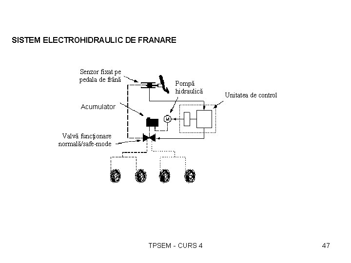 SISTEM ELECTROHIDRAULIC DE FRANARE Senzor fixat pe pedala de frână Pompă hidraulică Unitatea de