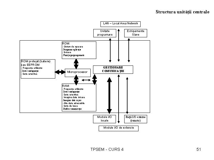 Structura unităţii centrale LAN – Local Area Network Unitate programare Echipamente Slave ROM: -