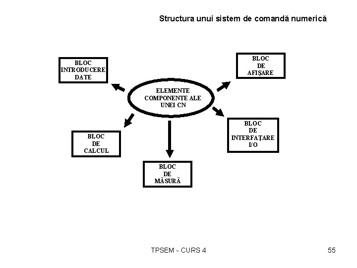 Structura unui sistem de comandă numerică BLOC DE AFIŞARE BLOC INTRODUCERE DATE ELEMENTE COMPONENTE