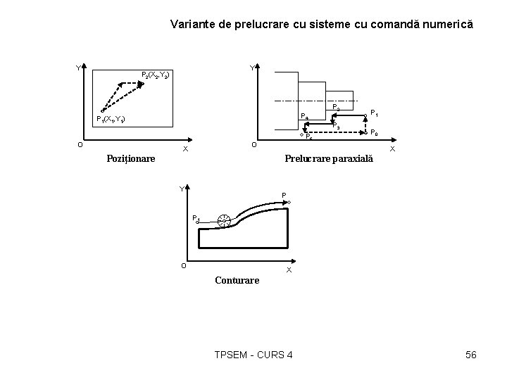 Variante de prelucrare cu sisteme cu comandă numerică Y Y P 2(X 2, Y