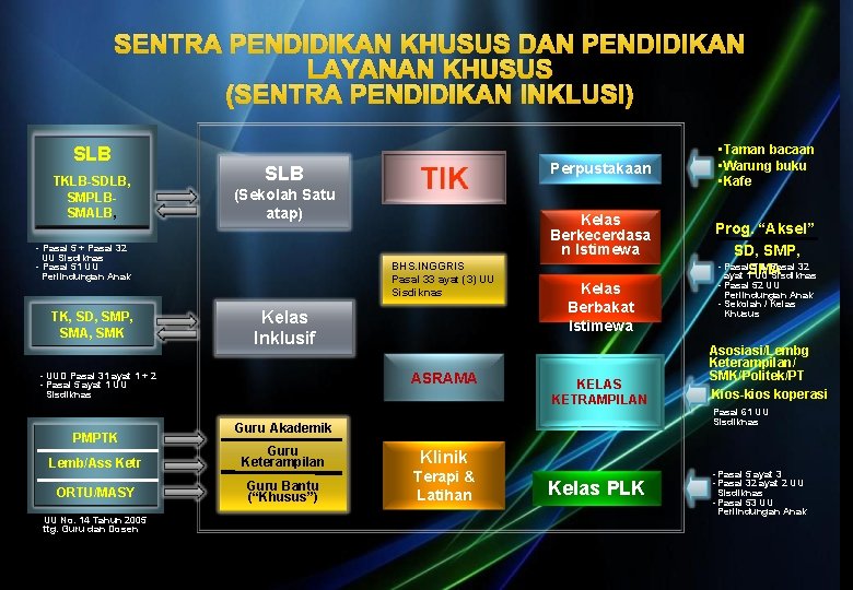 SENTRA PENDIDIKAN KHUSUS DAN PENDIDIKAN LAYANAN KHUSUS (SENTRA PENDIDIKAN INKLUSI) SLB TKLB-SDLB, SMPLBSMALB, (Sekolah