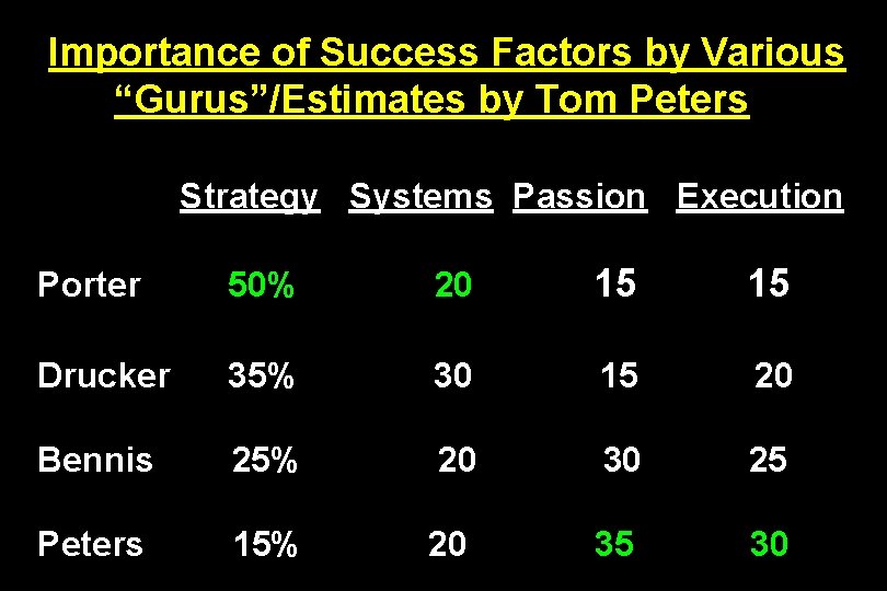 Importance of Success Factors by Various “Gurus”/Estimates by Tom Peters Strategy Systems Passion Execution