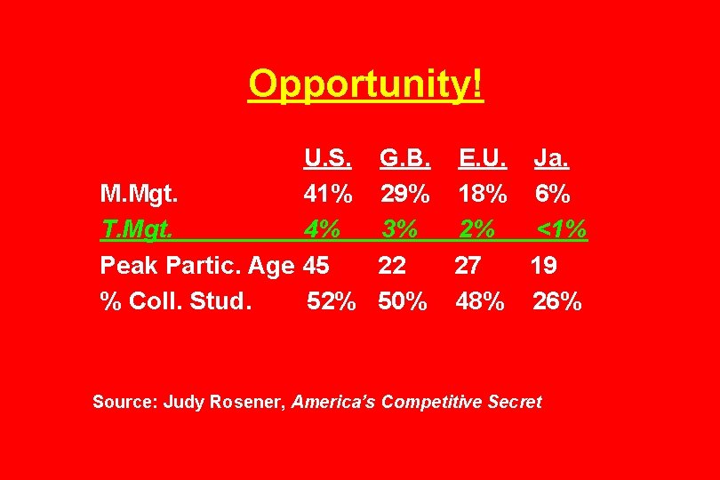 Opportunity! U. S. M. Mgt. 41% T. Mgt. 4% Peak Partic. Age 45 %