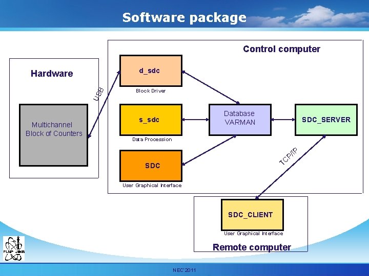 Software package Control computer d_sdc US B Hardware Multichannel Block of Counters Block Driver