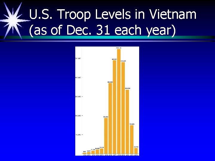 U. S. Troop Levels in Vietnam (as of Dec. 31 each year) 