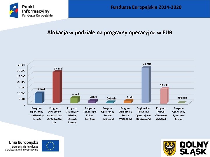 Fundusze Europejskie 2014 -2020 Alokacja w podziale na programy operacyjne w EUR 