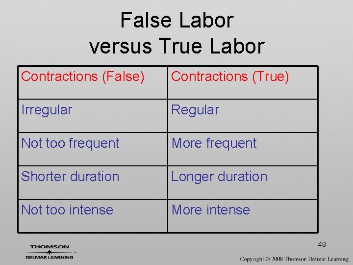 False Labor versus True Labor Contractions (False) Contractions (True) Irregular Regular Not too frequent