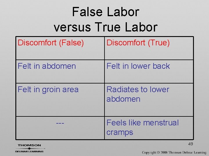 False Labor versus True Labor Discomfort (False) Discomfort (True) Felt in abdomen Felt in