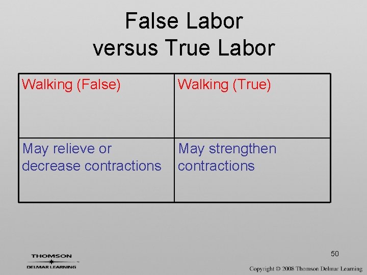 False Labor versus True Labor Walking (False) Walking (True) May relieve or decrease contractions