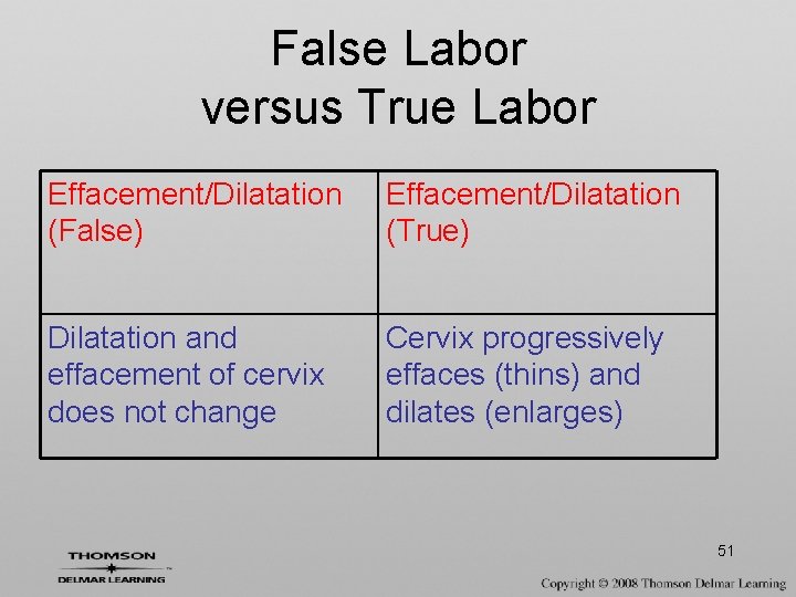 False Labor versus True Labor Effacement/Dilatation (False) Effacement/Dilatation (True) Dilatation and effacement of cervix