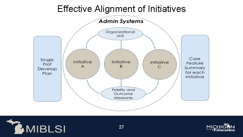 Effective Alignment of Initiatives 27 