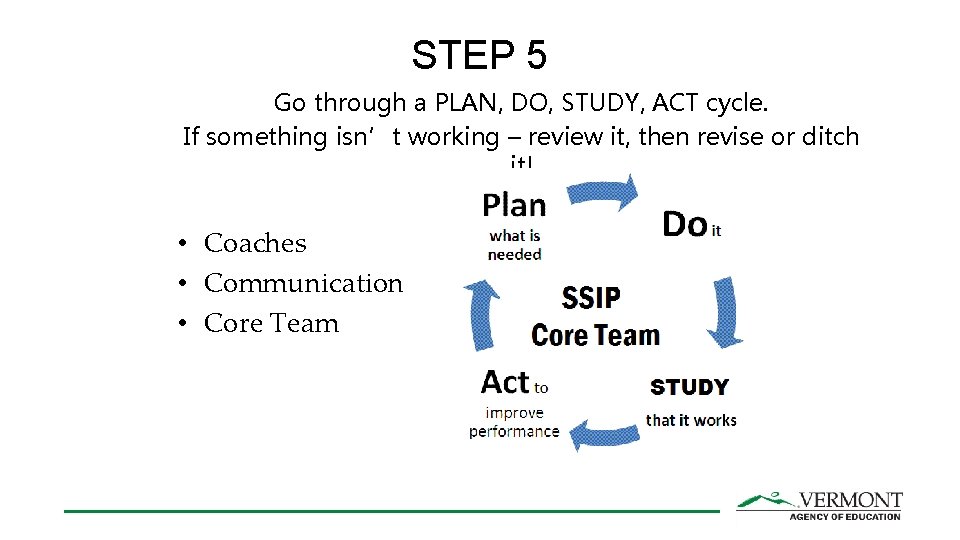 STEP 5 Go through a PLAN, DO, STUDY, ACT cycle. If something isn’t working