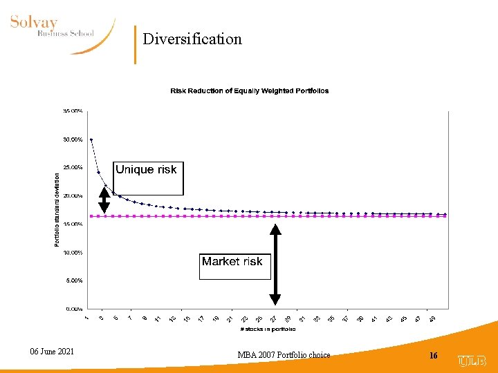 Diversification 06 June 2021 MBA 2007 Portfolio choice 16 