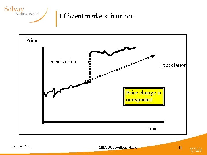 Efficient markets: intuition Price Realization Expectation Price change is unexpected Time 06 June 2021