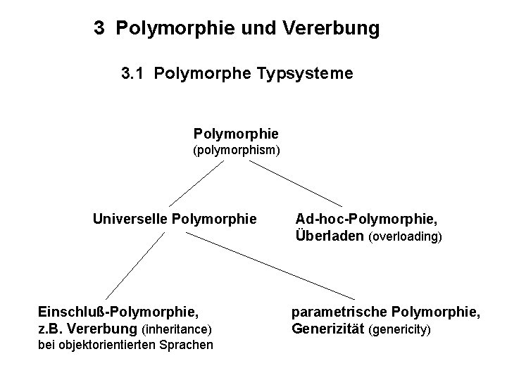 3 Polymorphie und Vererbung 3. 1 Polymorphe Typsysteme Polymorphie (polymorphism) Universelle Polymorphie Einschluß-Polymorphie, z.