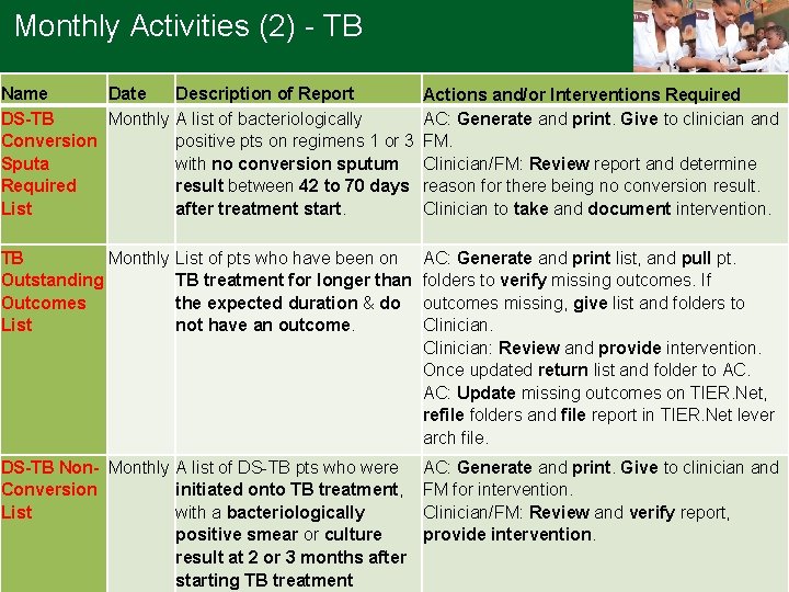 Monthly Activities (2) - TB Name Date DS-TB Monthly Conversion Sputa Required List Description