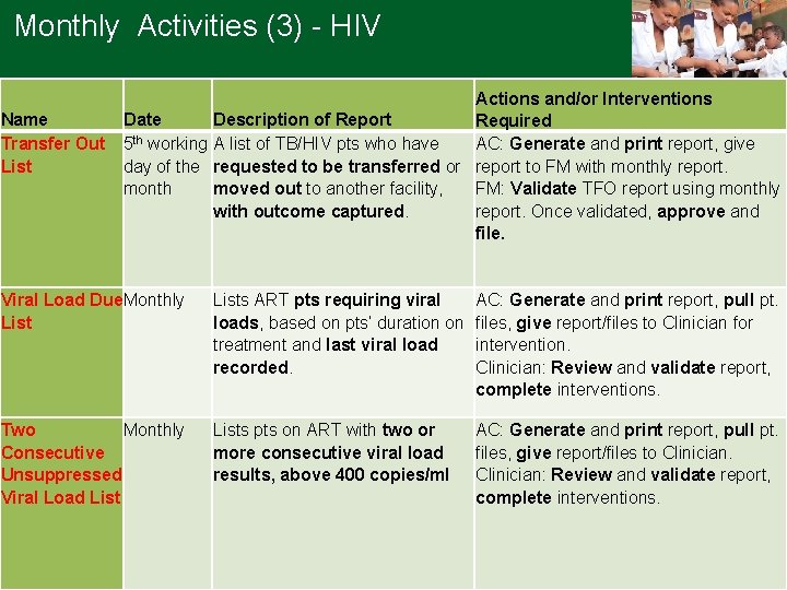 Monthly Activities (3) - HIV Name Transfer Out List Actions and/or Interventions Date Description