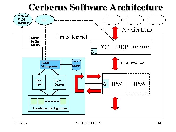 Cerberus Software Architecture Manual SADB Interface IKE Applications Linux Kernel Linux Netlink Sockets MSS/
