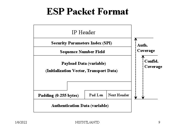 ESP Packet Format IP Header Security Parameters Index (SPI) Sequence Number Field Payload Data