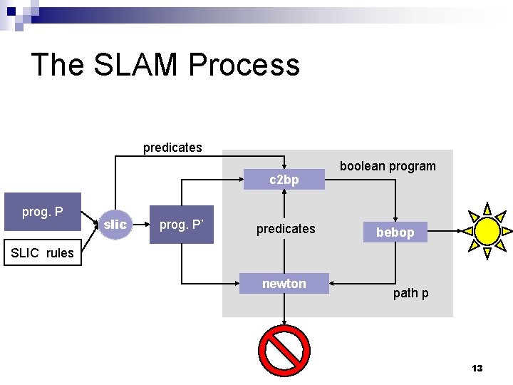 The SLAM Process predicates c 2 bp prog. P slic prog. P’ predicates boolean