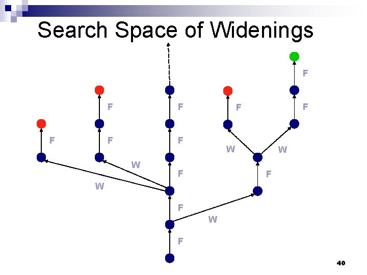 Search Space of Widenings F F F W F W F 40 