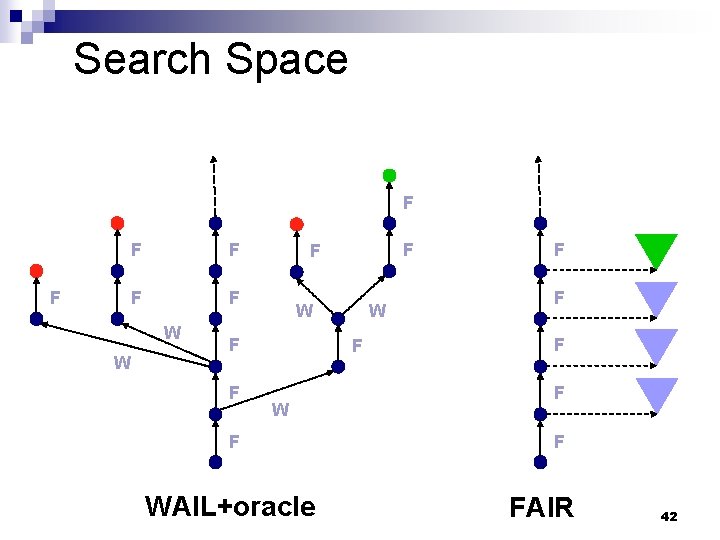 Search Space F F F W W W F F W F WAIL+oracle F