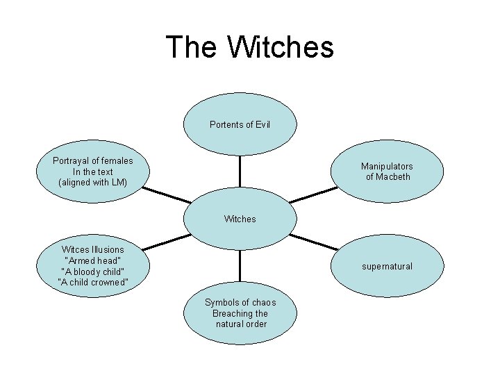 The Witches Portents of Evil Portrayal of females In the text (aligned with LM)